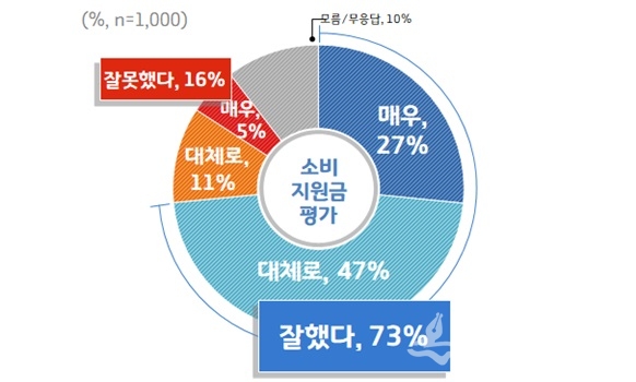 소비지원금 여론조사 그래픽.(사진=경기도)