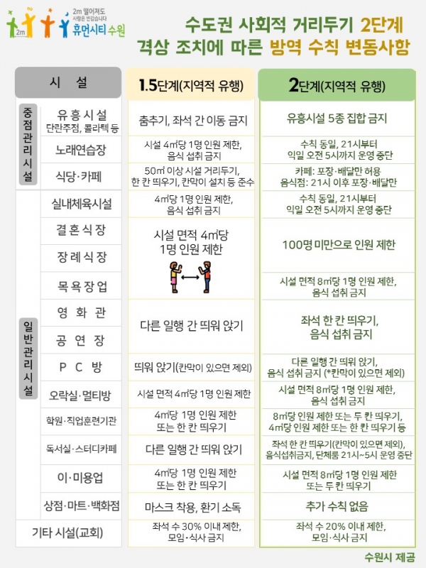 사회적 거리두기 2단계.(자료=수원시)