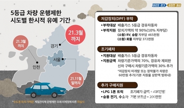 5등급 차량 운행제한 시도별 한시적 유예기간 그래픽.(사진=경기도)