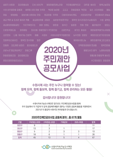 ‘2020 주민제안 공모사업(공동체 분야) 랜선 성과공유회’ 포스터.