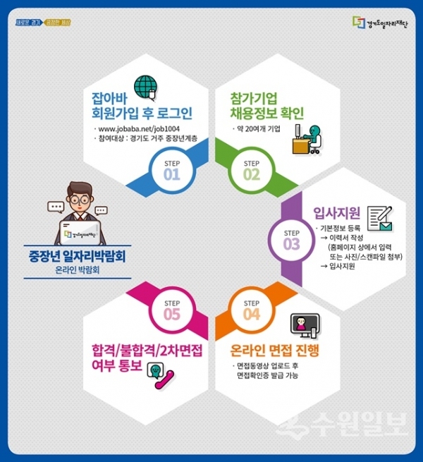 경기도 중장년 일자리박람회 참여 방법 안내 포스터.(사진=경기도)