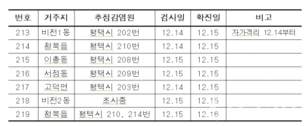 평택시 확진자 정보.(자료=평택시)
