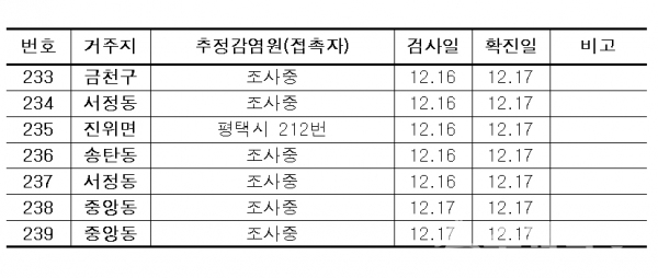평택 233~239번 확진자 정보.(자료=평택시)