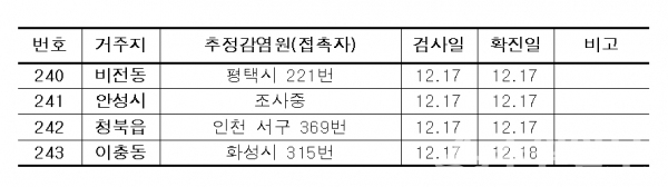 평택시 240~243번 등 확진자 정보.(자료=평택시)