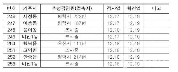 평택시 246~253번 확진자 정보.(자료=평택시)