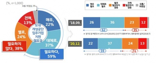 도내 개성공단 입주기업 필요성에 관한 그래픽 자료.(사진=경기도)