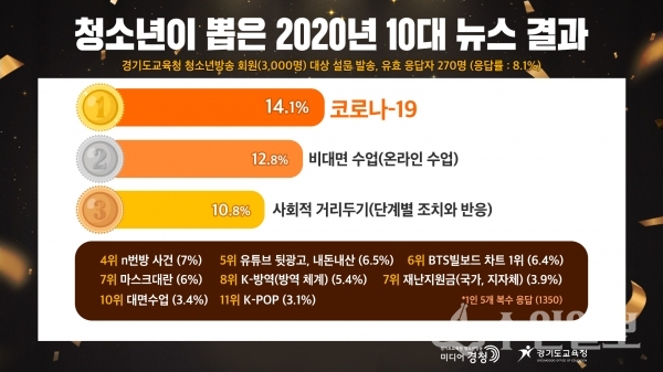 경기도 청소년이 뽑은 10대 뉴스.(자료=경기도교육청)