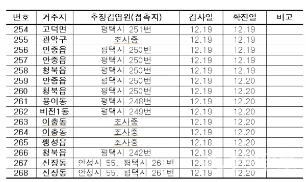 평택시 확진자 정보.(자료=평택시)