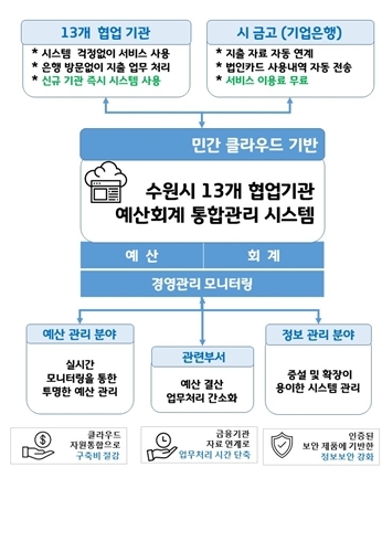수원시 협업기관 예산회계 통합시스템 업무 흐름 이미지.(자료=수원시)