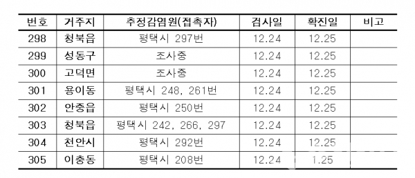 평택시 298~305번 확진자 정보.