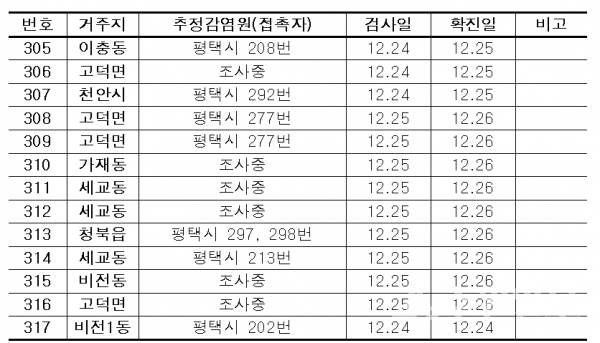 평택시 305~317번 확진자 정보.(자료=평택시)