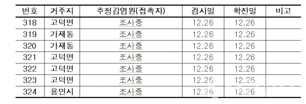 평택시 확진자 정보.(자료=평택시)