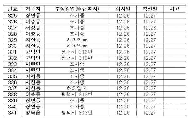 평택시 확진자 정보.(자료=평택시)