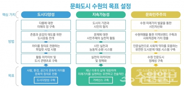 ‘문화도시 수원’ 목표.(자료=수원시)