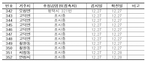 평택시 확진자 정보.(자료=평택시)