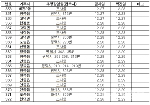 평택시 확진자 정보.