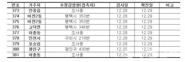 평택시 확진자 정보.