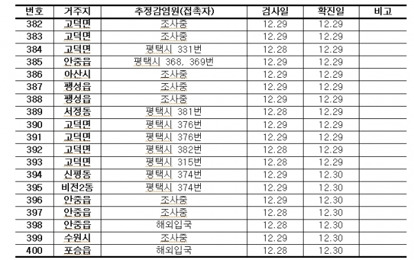 평택시 확진자 정보.