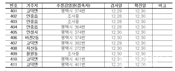 평택시 확진자 정보.