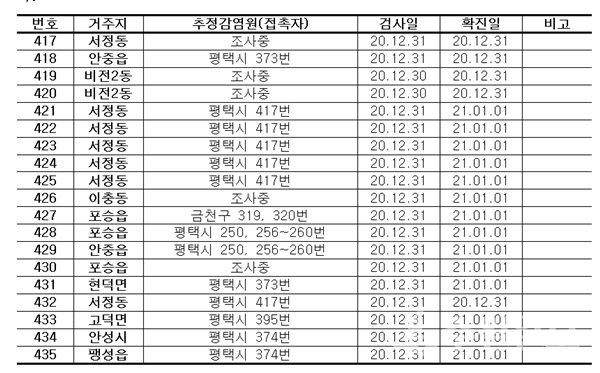 평택시 확진자 정보.