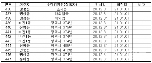 평택시 확진자 정보.