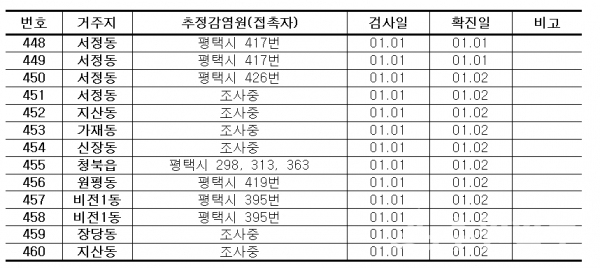 평택시 확진자 정보.