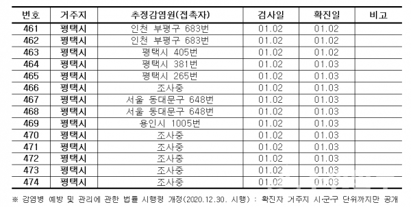 평택시 확진자 정보.