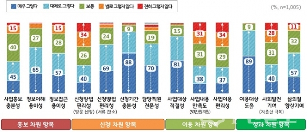 산후조리비 지원사업 분야별 만족 비율.(사진=경기도)