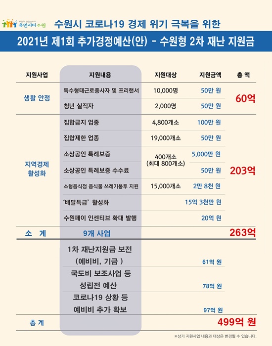 2021년 제1회 추가경정예산 수원형 2차 재난지원금 내역. (자료=수원시)