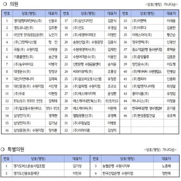 수원상공회의소 제24대 일빈 및 특별 회원 명단.(사진=캡처)