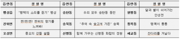 평택시내 읍면동 주제정원 현황.