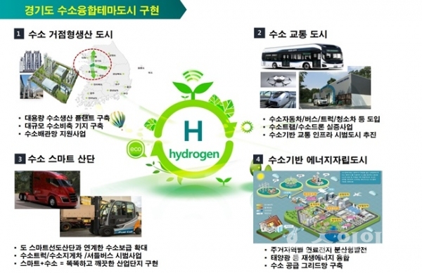 경기도 수소융합 테마도시 이미지.(사진=경기도)