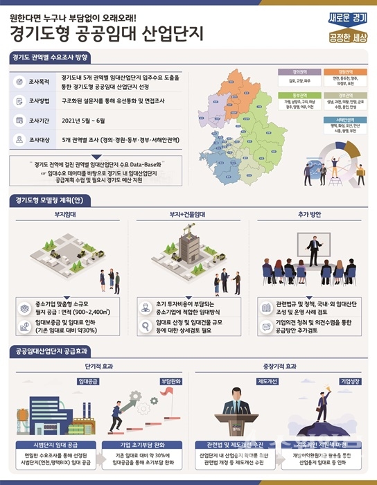 공공임대 산업단지 안내 그래픽 자료.(사진=경기도)