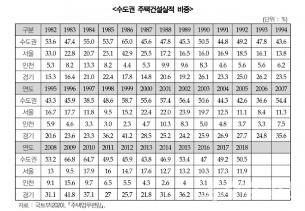 수도권 주택건설 실적 및 비중.(사진=경기도)