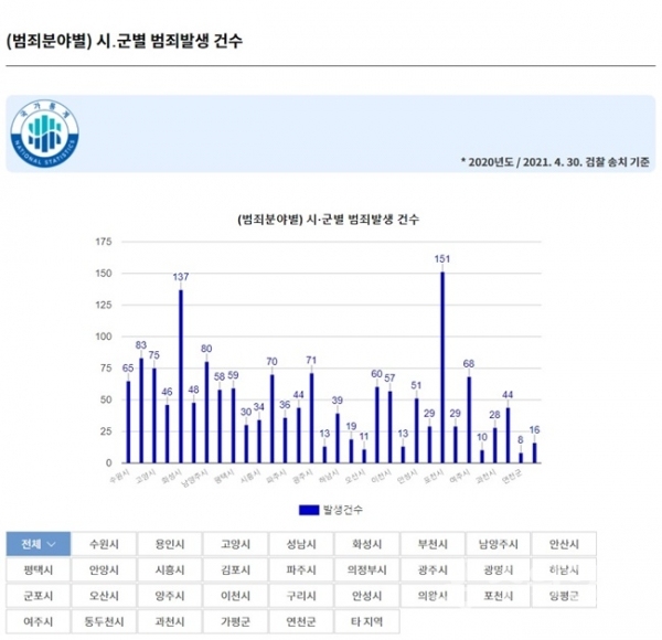 범죄분야별 시군별 발생건수.(사진=경기도)