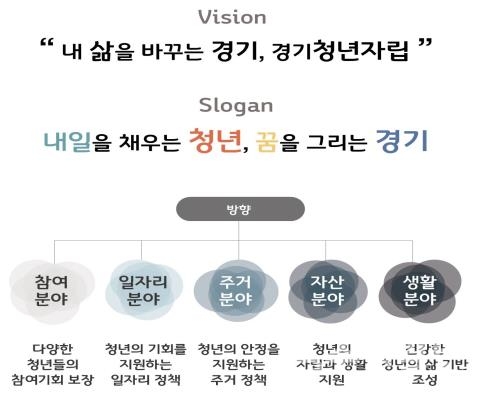 청년정책 비전 이미지.(사진=경기도)