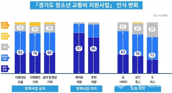 경기도 청소년 교통비 지원사업 인식변화 그래프.(사진=경기도)