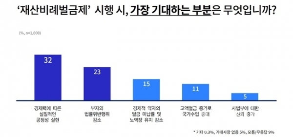재산비례벌금제 시행시 기대사항.(사진=경기도)
