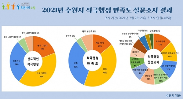 수원시 적극행정 시민체감 만족도 결과 그래픽.