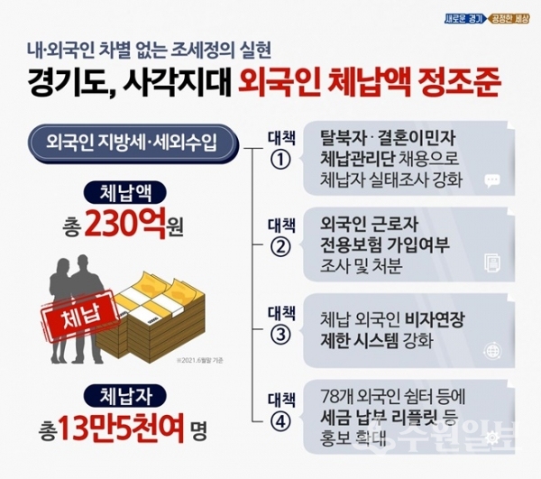 외국인 체납액 징수대책 그래픽.(사진=경기도)