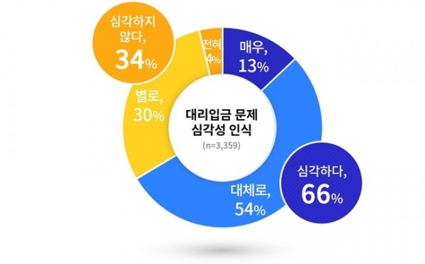 대리입금 문제 심각성 인식 그래프.(사진=경기도)