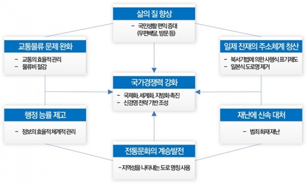 도로명 주소사업 기대효과. (자료=수원시)