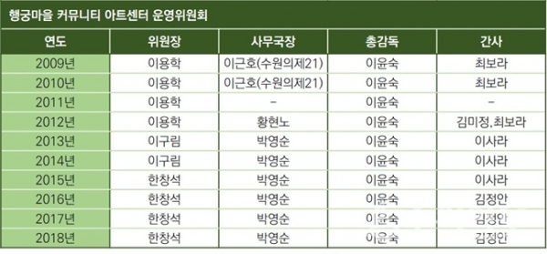 53-8, 행궁마을 커뮤니티 아트센터 운영위원회 일람표. (자료=대안공간 눈)