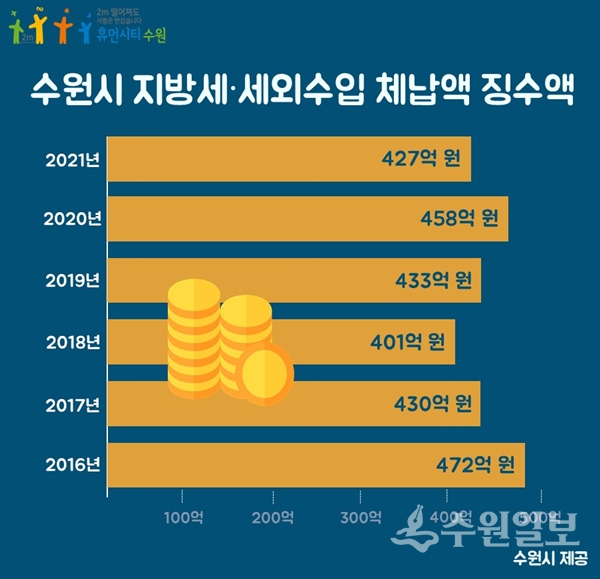 2016~2022년 수원시 지방세·세외수입 체납액 징수액.