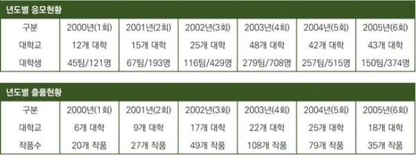 수원화성 도시건축 대전 작품 응모 및 출품현황. (자료=화성연구회)