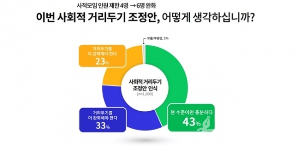 설연휴 사회적 거리두기 조정안 인식 설문결과 그래프.(사진=경기도)