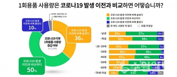 코로나19 이후 1회용품 사용량 증감 여부 설문조사 그래픽(사진=경기도)