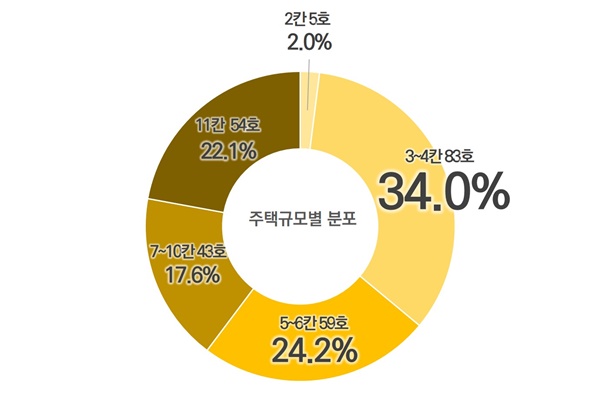 주택규모별 백분율 그래프. (자료=김충영 필자)