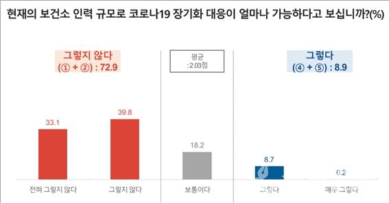 보건소 인력 코로나19 장기 대응 가능 설문조사 결과.(사진=경기도)