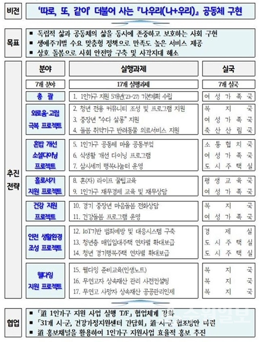 2022년 1인가구 지원계획.(사진=경기도)